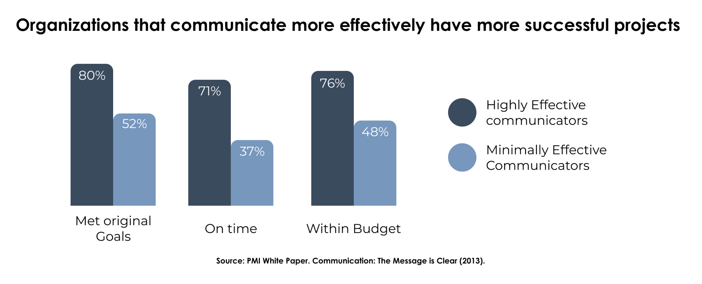 Data from PMI showing that organizations that communicate more have more successful projects