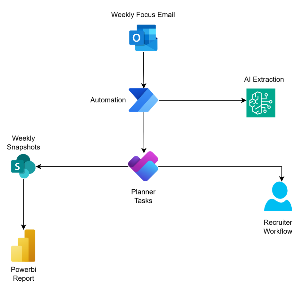Using Power Automate, SharePoint and AI to increase productivity - flow diagram