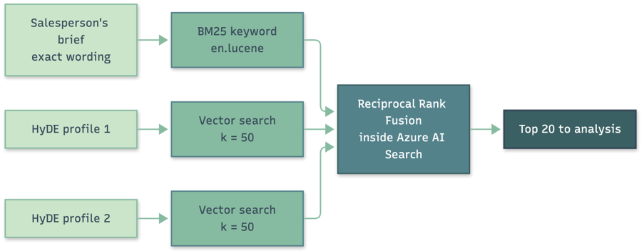 Azure MCP workflow