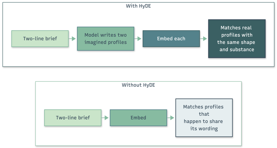 Azure AI Search with HyDE and without HyDE