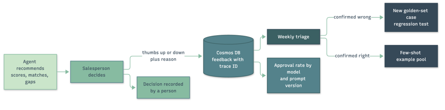 Azure AI Workflow
