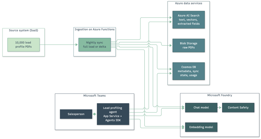 Azure MCP Workflow