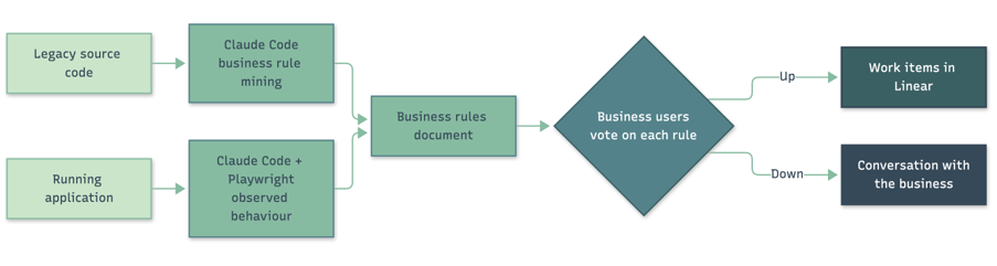 Claude Code System Modernisation Workflow